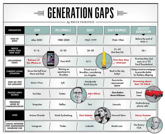 Generation-Gaps